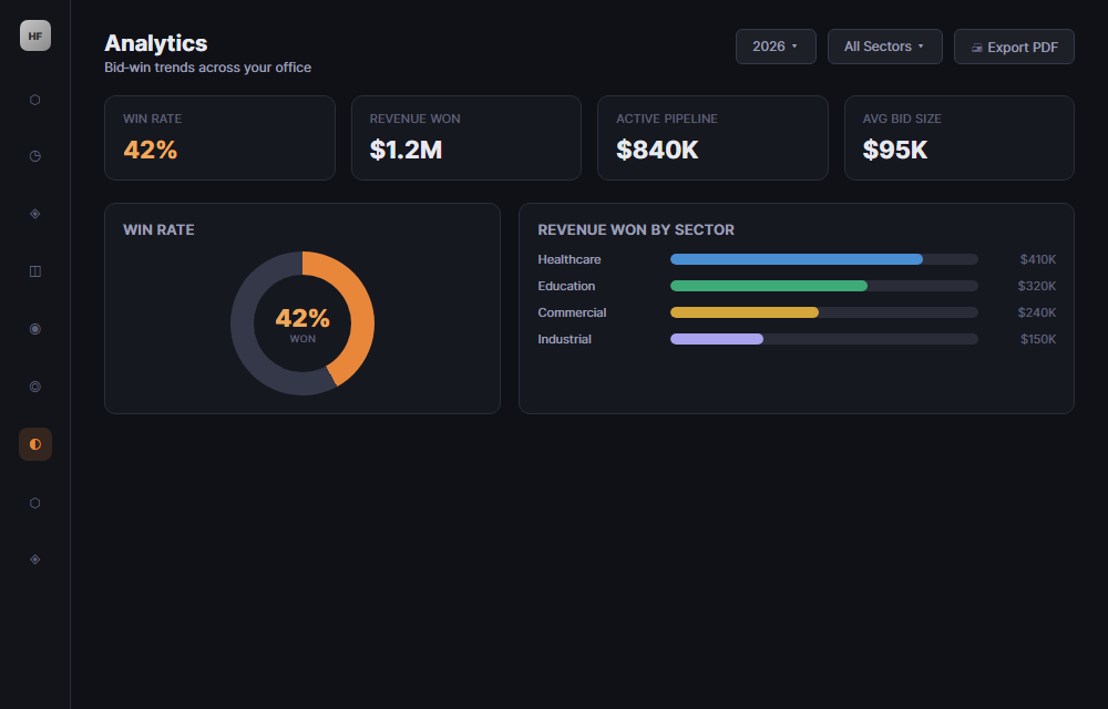 Helix Forge Analytics screen showing win rate donut chart and revenue won by sector